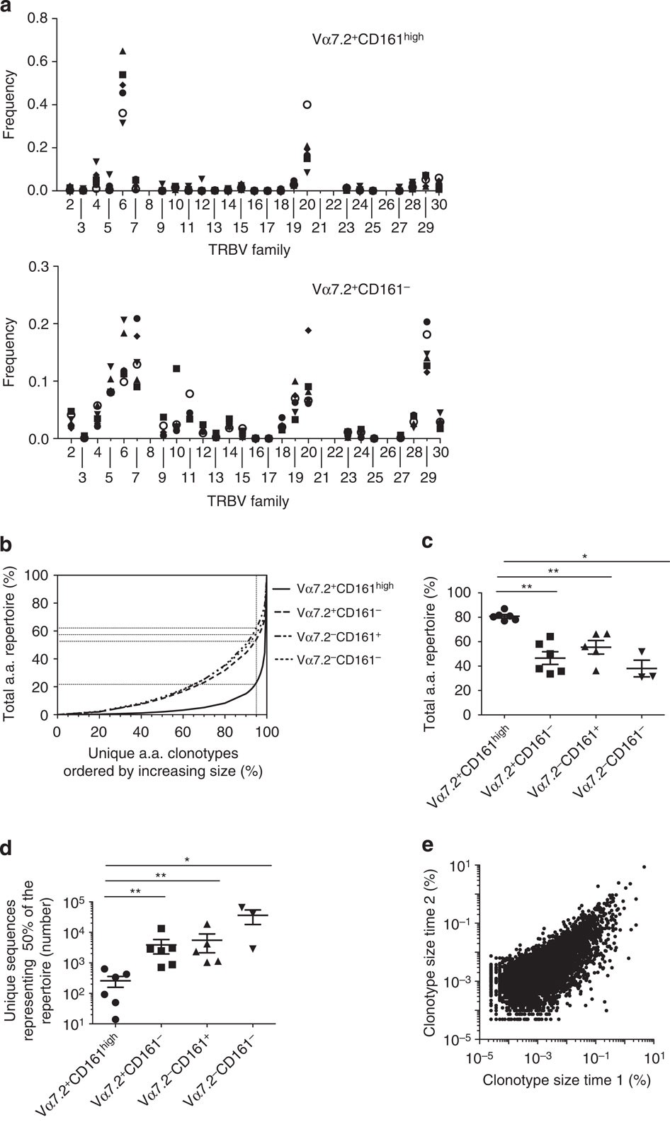 Parallel T-cell cloning and deep sequencing of human MAIT cells reveal  stable oligoclonal TCRβ repertoire | Nature Communications