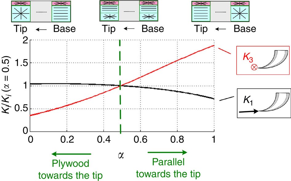 Figure 7: Effect of linear gradients within the composite architecture on K1 and K3.