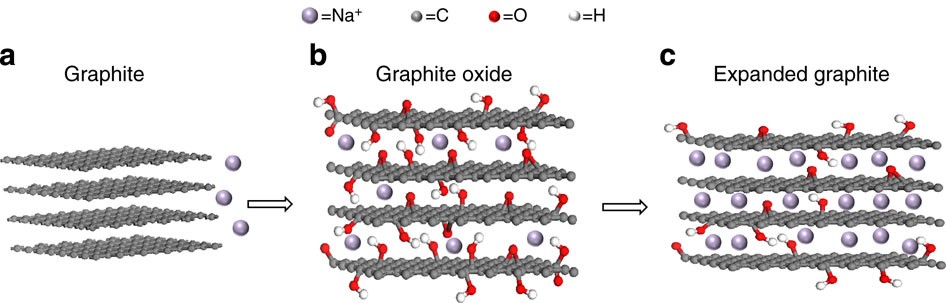 Expanded graphite as superior anode for sodium-ion batteries | Nature  Communications
