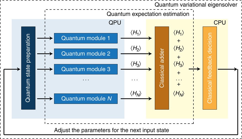 A Variational Eigenvalue Solver On A Photonic Quantum