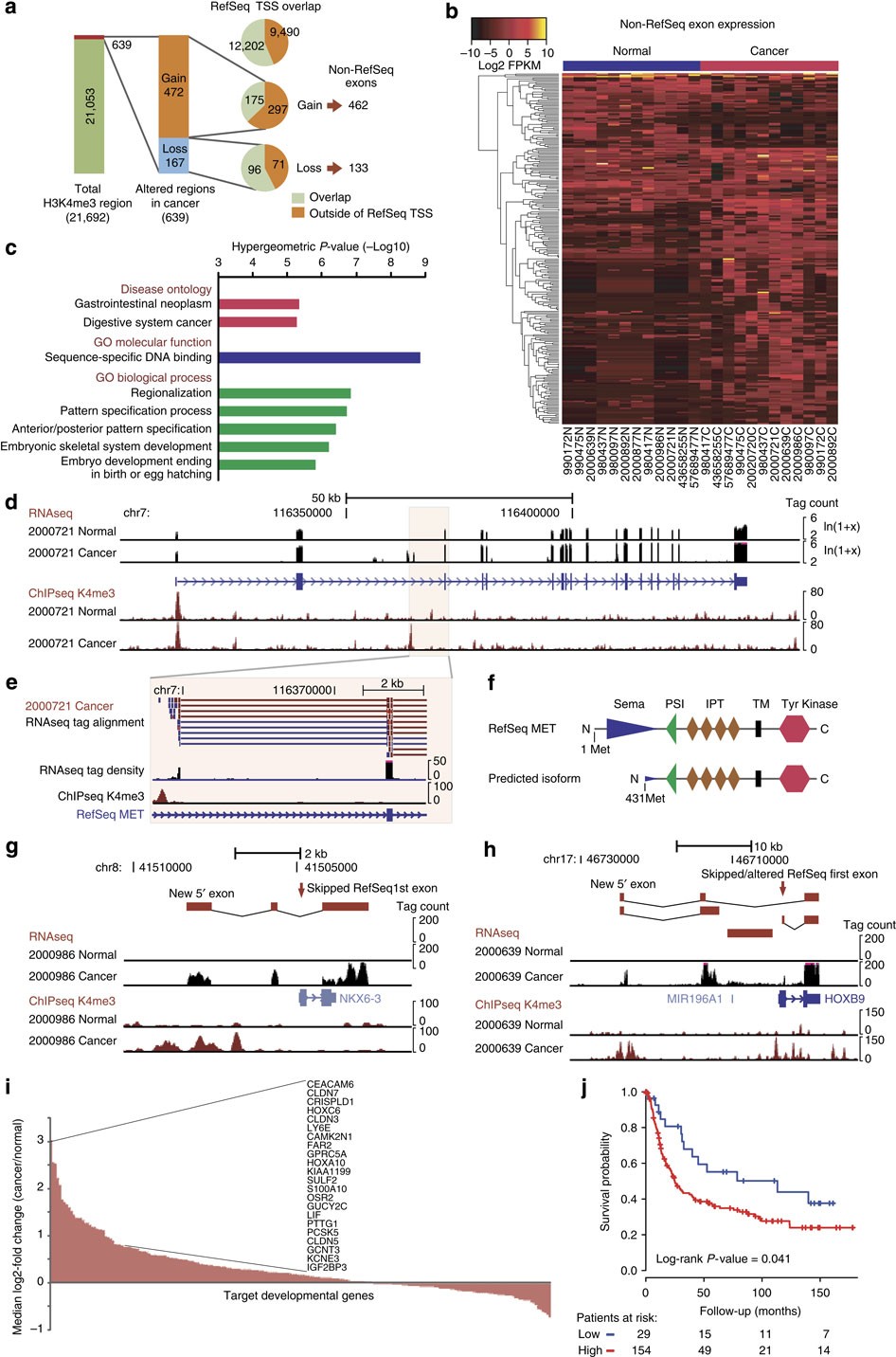 Figure 2: Cancer-associated promoters in GC.