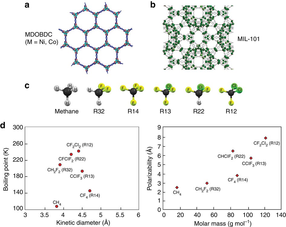 Fluorocarbon adsorption in hierarchical porous frameworks