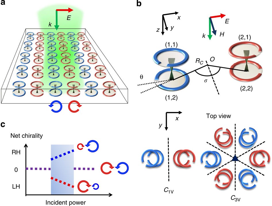 Spontaneous chiral symmetry breaking in metamaterials | Nature Communications