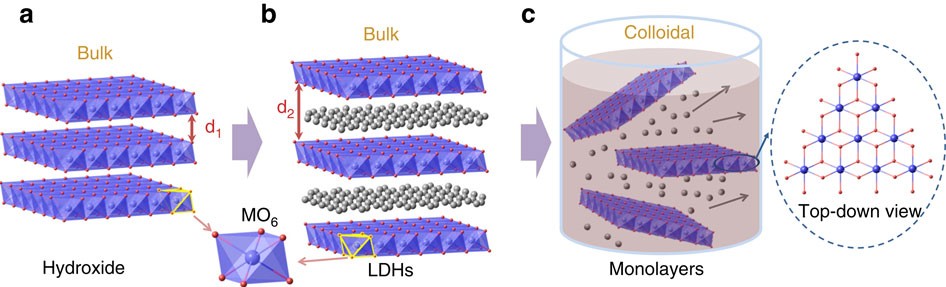 Exfoliation Of Layered Double Hydroxides For Enhanced Oxygen Evolution Catalysis Nature Communications Exfoliation Of Layered Double Hydroxides For Enhanced Oxygen Evolution Catalysis Nature Communications