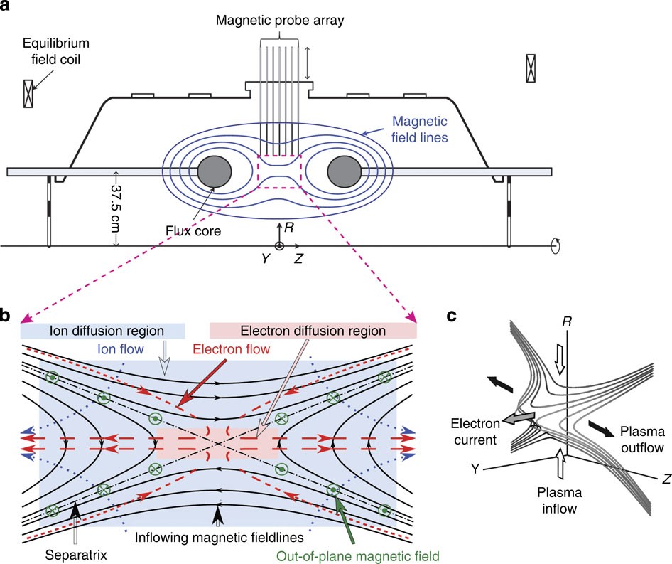 Conversion of magnetic energy in the magnetic reconnection layer of a  laboratory plasma | Nature Communications