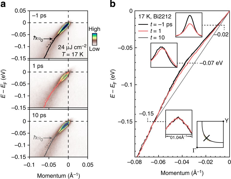 Ultrafast quenching of electron–boson interaction and superconducting gap  in a cuprate superconductor | Nature Communications