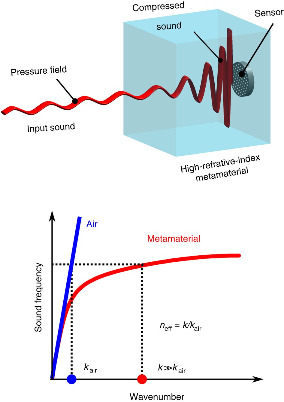 Enhanced acoustic sensing through wave compression and pressure 