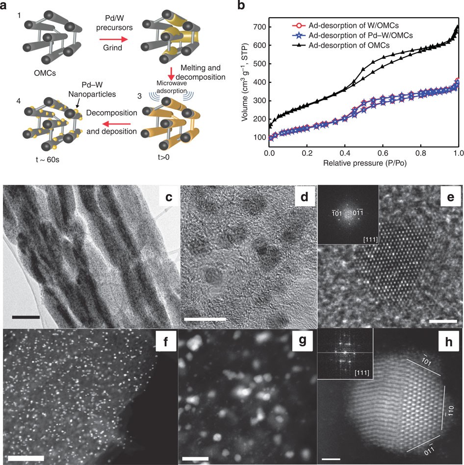 Small Palladium Islands Embedded In Palladium Tungsten Bimetallic Nanoparticles Form Catalytic Hotspots For Oxygen Reduction Nature Communications