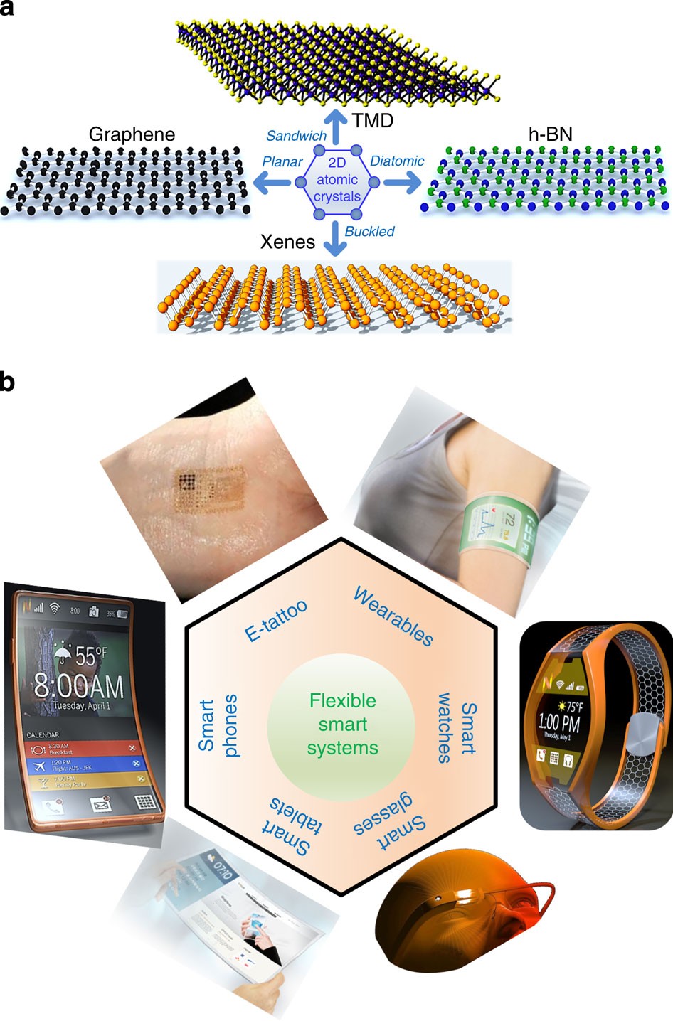 Two-dimensional flexible nanoelectronics | Nature Communications