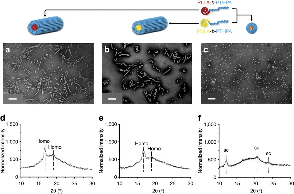Uniform, High Aspect Ratio Fiber-like Micelles and Block Co-micelles with a  Crystalline π-Conjugated Polythiophene Core by Self-Seeding
