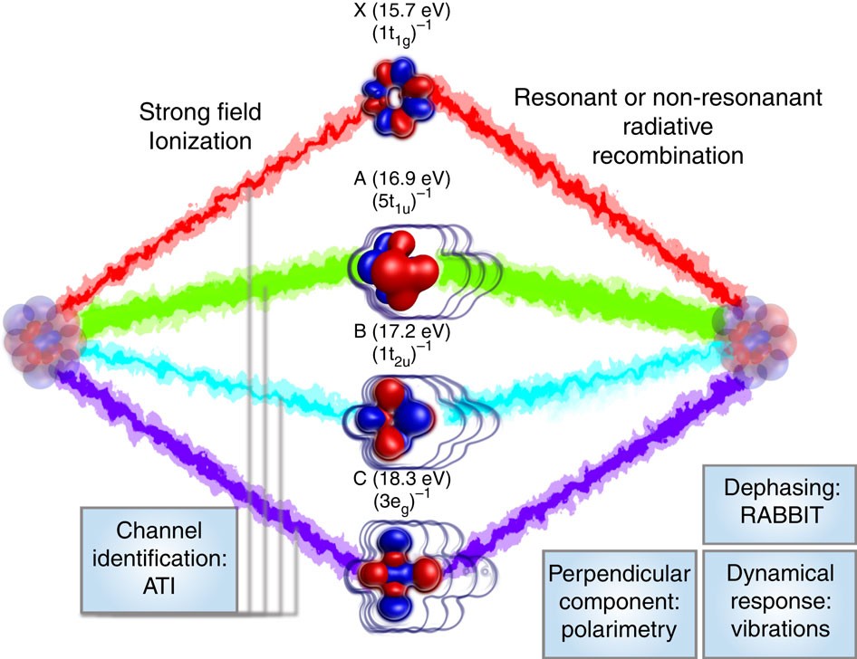 Multi Channel Electronic And Vibrational Dynamics In Polyatomic Resonant High Order Harmonic Generation Nature Communications Multi Channel Electronic And Vibrational Dynamics In Polyatomic Resonant High Order Harmonic Generation Nature Communications