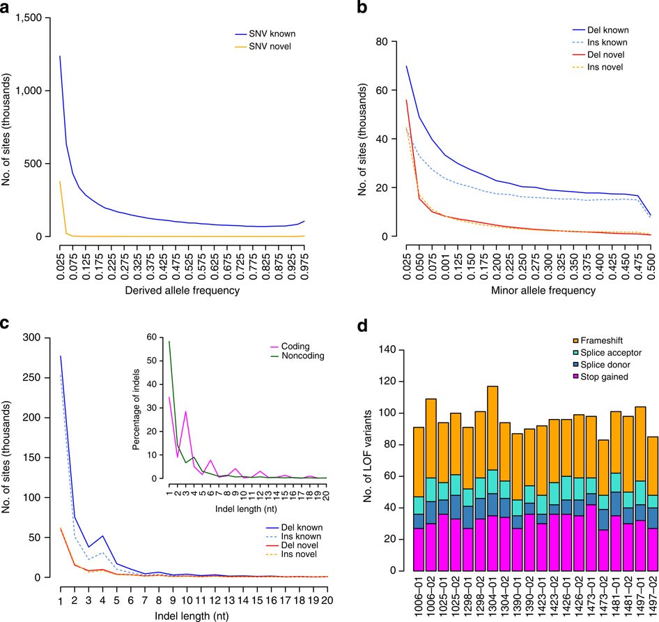 Novel variation and de novo mutation rates in population-wide de novo  assembled Danish trios | Nature Communications