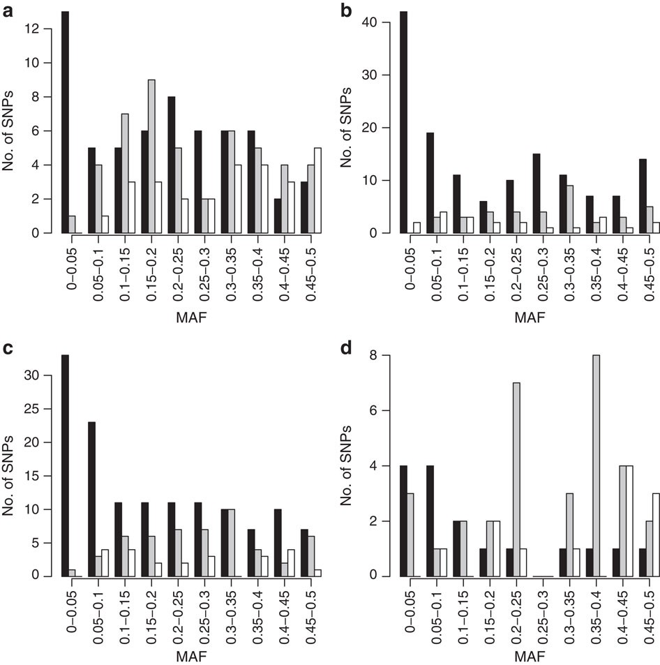 Genome Of The Netherlands Population Specific Imputations Identify An Abca6 Variant Associated With Cholesterol Levels Nature Communications