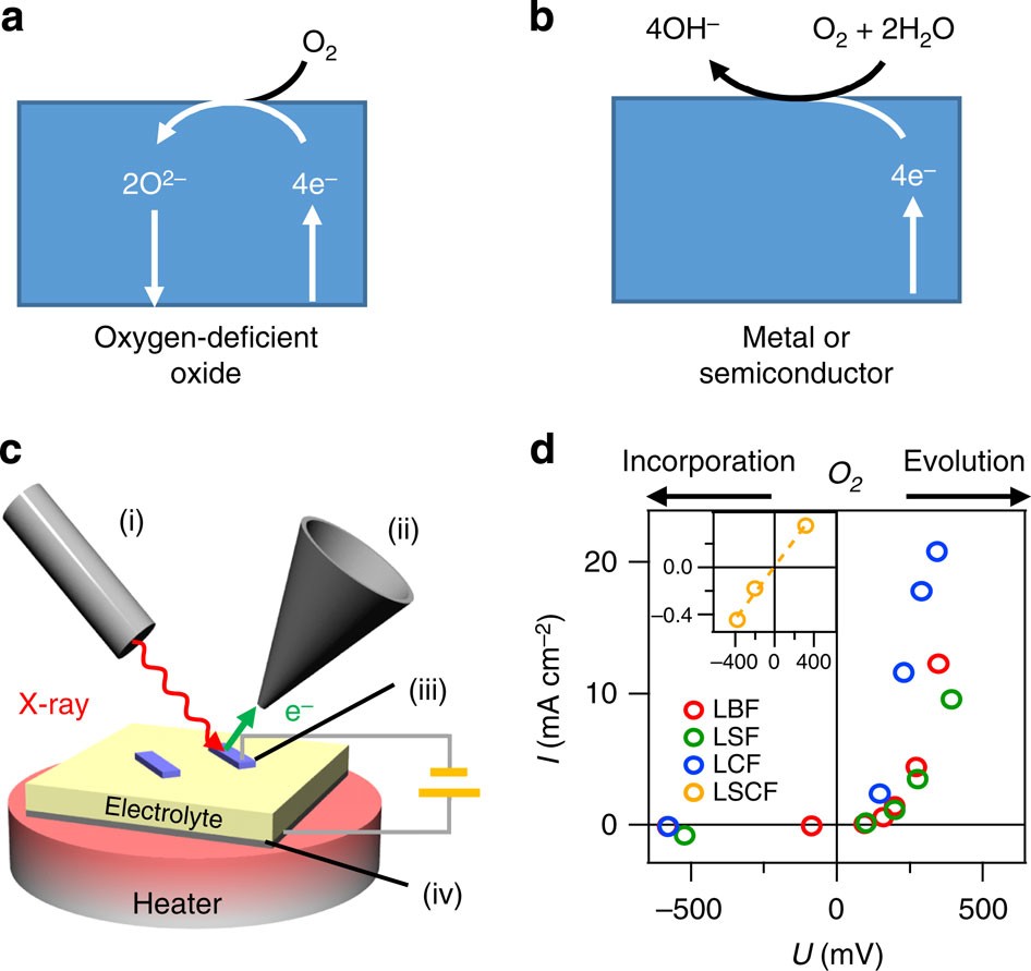 Redox Activity Of Surface Oxygen Anions In Oxygen Deficient