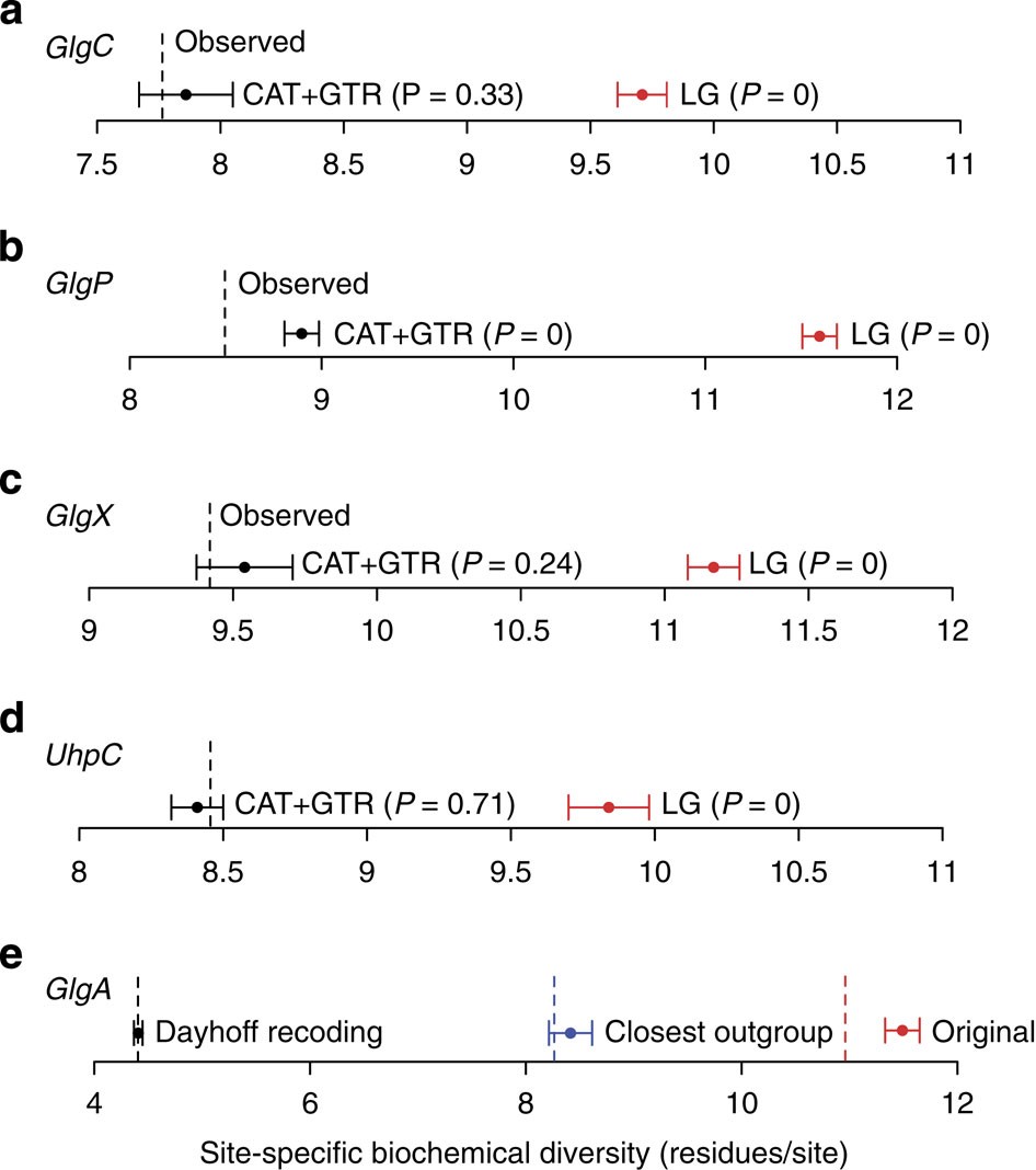 Figure 2: Bayesian posterior predictive simulations for assessing model fit to the key enzymes implicated in the ménage à trois.