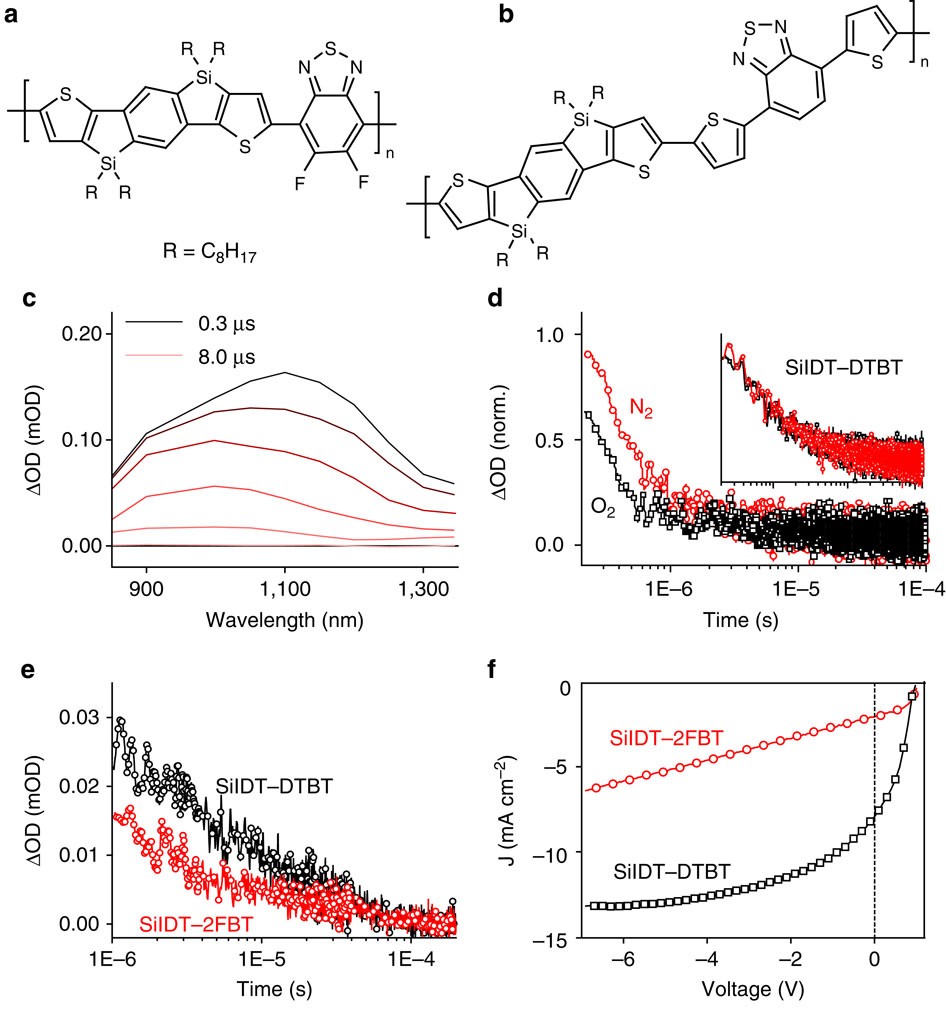 Polaron Pair Mediated Triplet Generation In Polymer Fullerene Blends Nature Communications