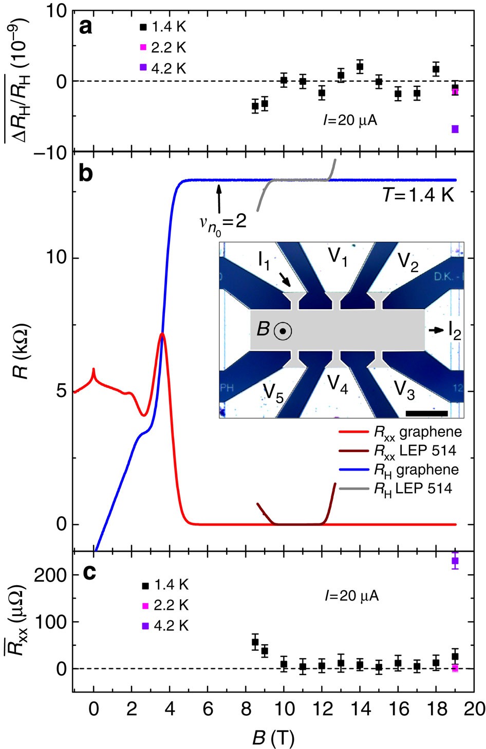bladre sædvanligt Selvrespekt Quantum Hall resistance standards from graphene grown by chemical vapour  deposition on silicon carbide | Nature Communications
