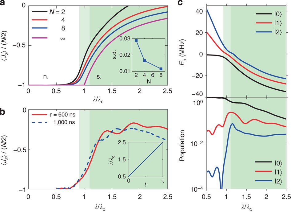 Figure 2: 〈Jz〉’s signature behaviours across the critical point in the ground-state quantum phase transition and in the experimental dynamics, calculated with Δr/2π=30 MHz and Ω/2π=4 MHz for example.