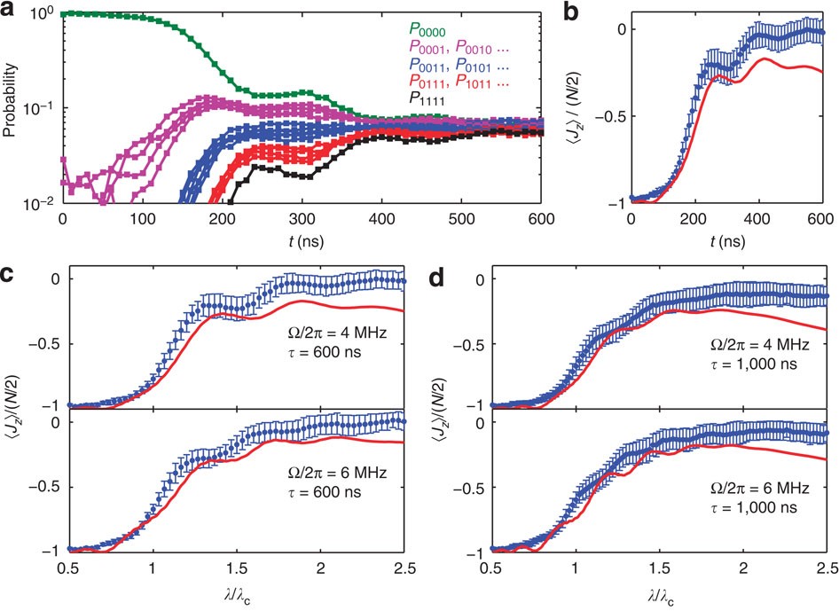 Figure 3: The four-qubit quantum phase transition experimental results in comparison with numerical simulation.