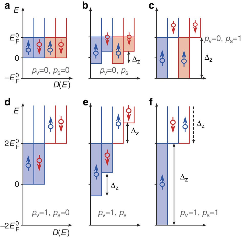 Valley Polarization Assisted Spin Polarization In Two Dimensions Nature Communications