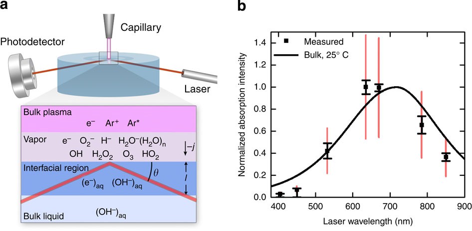 The Solvation Of Electrons By An Atmospheric Pressure Plasma Nature Communications