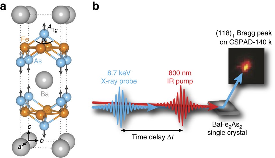 direct characterization of photoinduced lattice dynamics in define indirect characterization