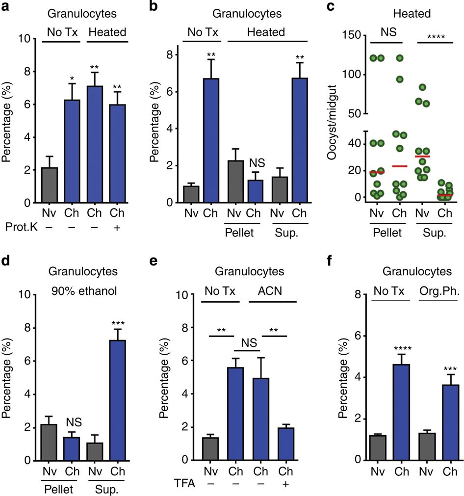 A mosquito lipoxin/lipocalin complex mediates innate immune priming in  Anopheles gambiae | Nature Communications
