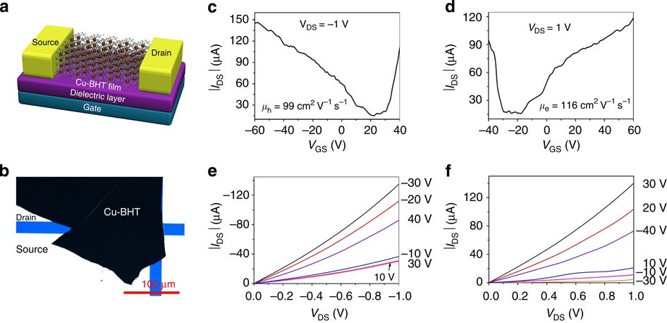 Figure 6: Fabrication and characterization of Cu-BHT FET.
