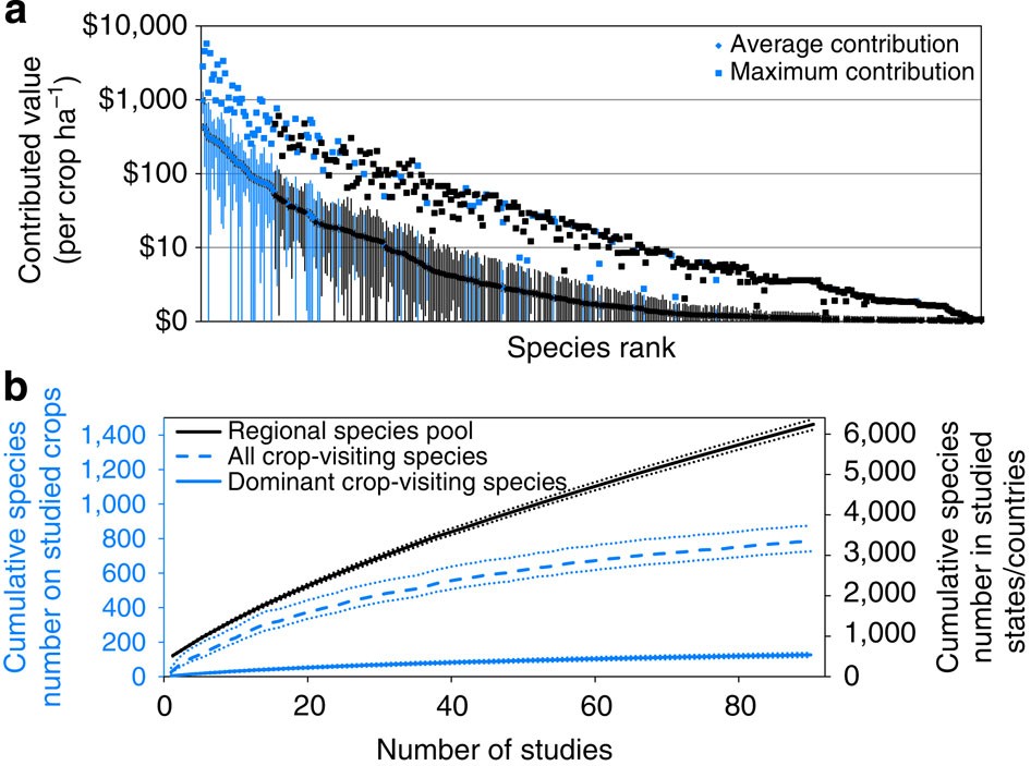 Delivery of crop pollination services is an insufficient argument for wild  pollinator conservation | Nature Communications