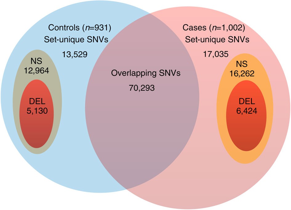 Figure 1: Set-unique SNVs.