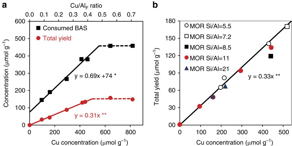 Single-site trinuclear copper oxygen clusters in mordenite for selective  conversion of methane to methanol | Nature Communications