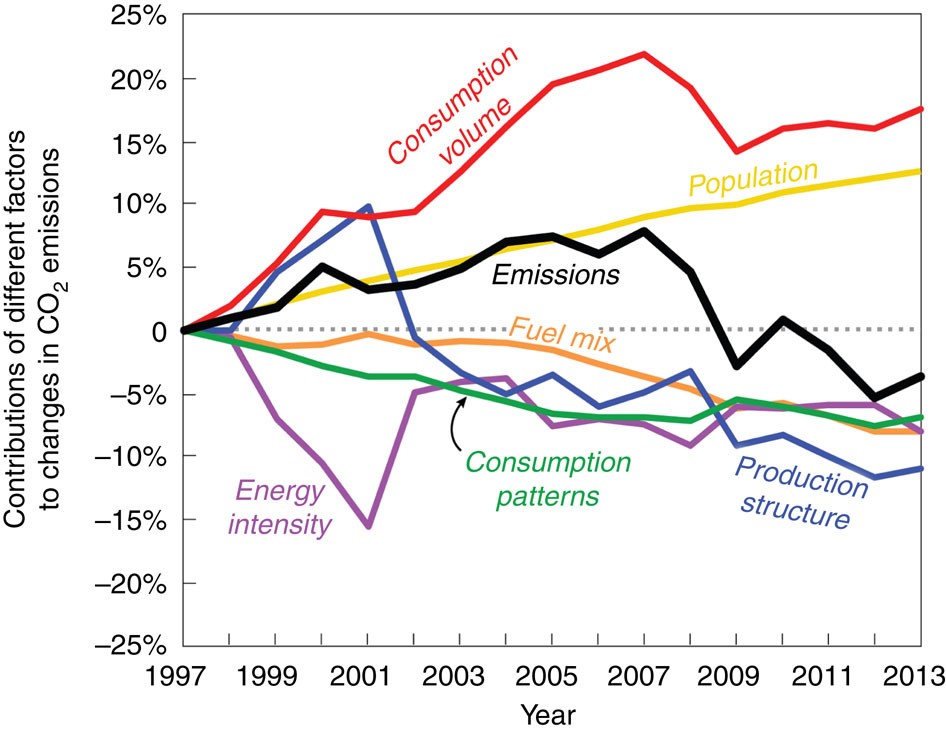 Drivers of the US CO2 emissions 1997–2013 | Nature Communications
