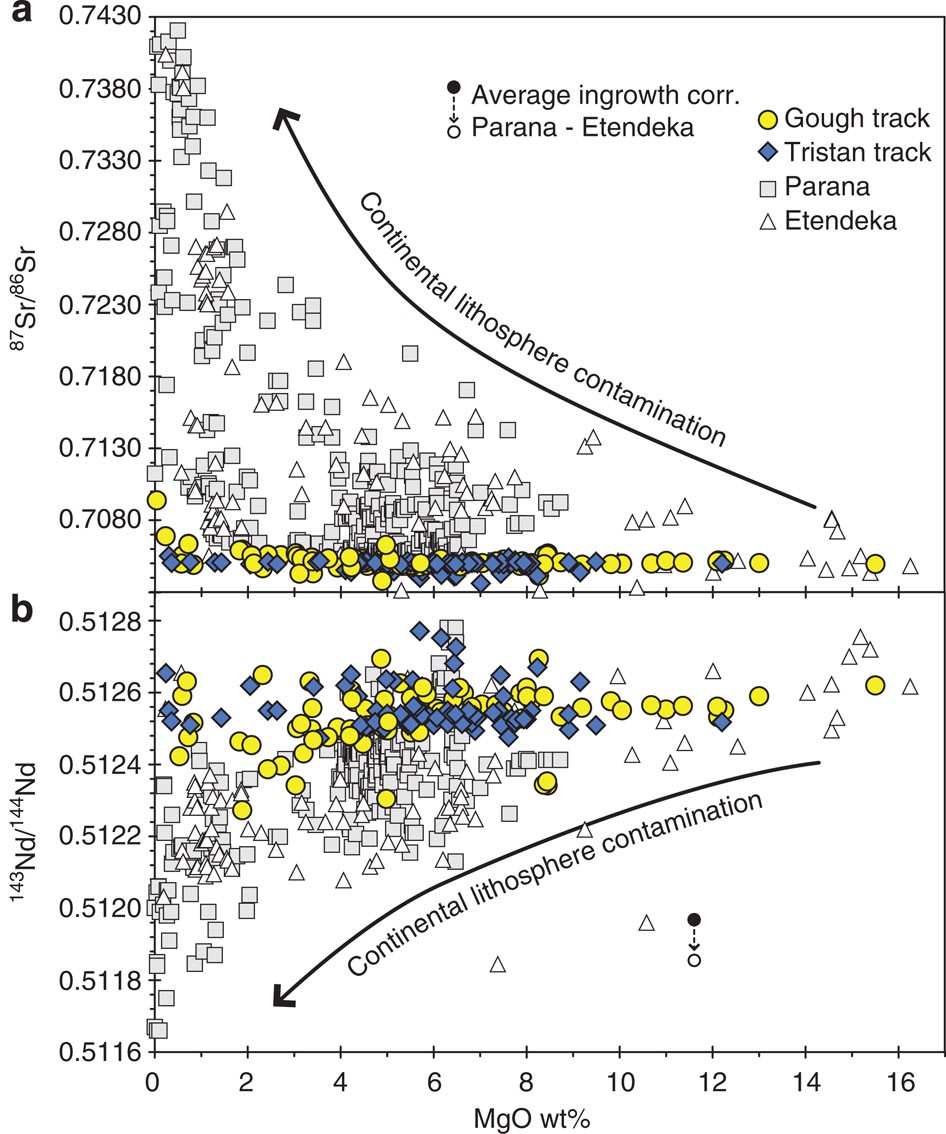 Figure 3: Evolved Parana and Etendeka continental flood volcanism shows much greater isotopic variation than the oceanic Tristan-Gough hotspot track lavas.