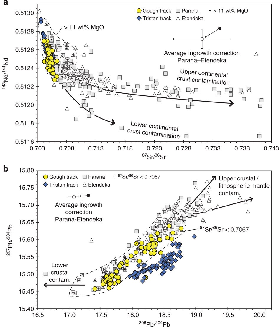 Figure 4: Larger range in isotopic composition of the continental flood volcanism most likely reflects continental lithospheric contamination.