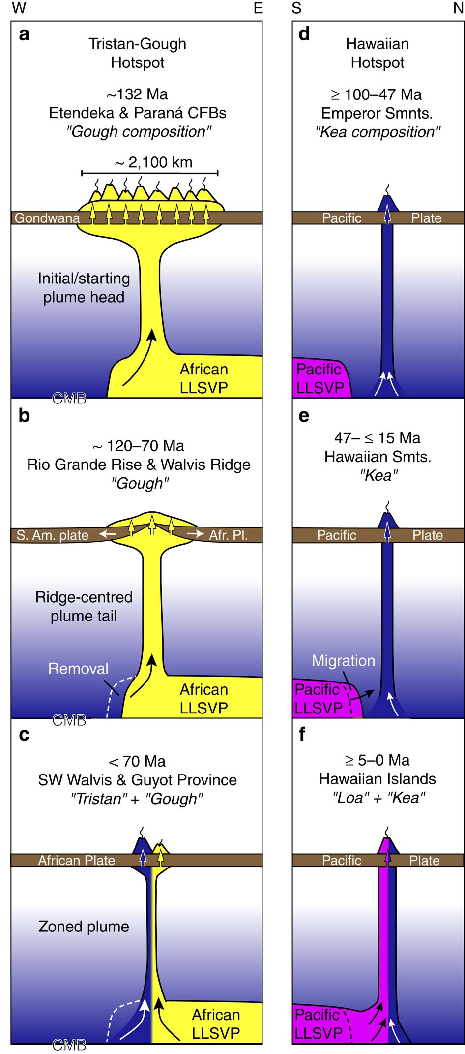 Figure 5: Models illustrating the geochemical evolution of the Tristan-Gough and Hawaiian hotspots.