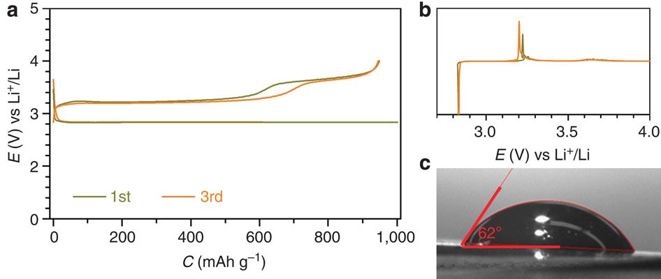 Figure 1: Initial three cycles of discharge and charge.