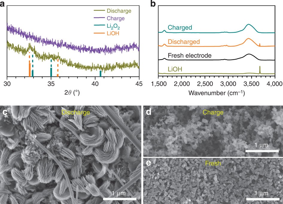 Figure 2: Characterization of the discharged/charged cathodes.