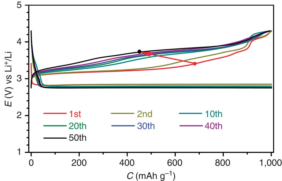 Figure 3: Discharge/charge profiles of the Li–O2 cell with Ru/SP.