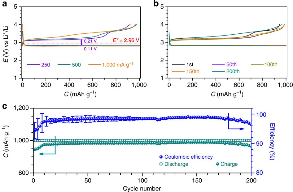 Figure 4: Rate capability and cycling performance of the Li–O2 cells with Ru/MnO2/SP.