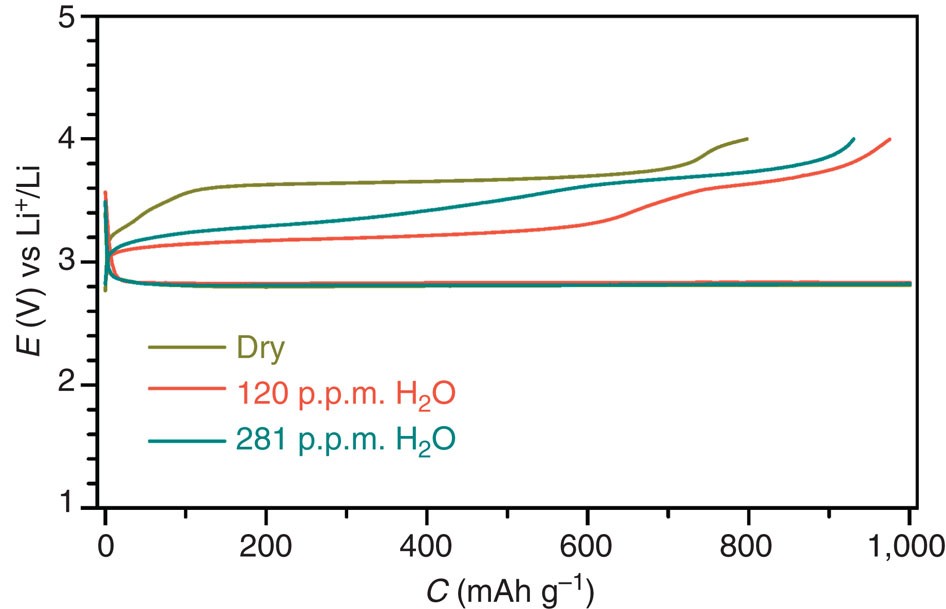 Figure 6: Discharge/charge profiles of the fifth cycles of the Li–O2 cells with Ru/MnO2/SP.