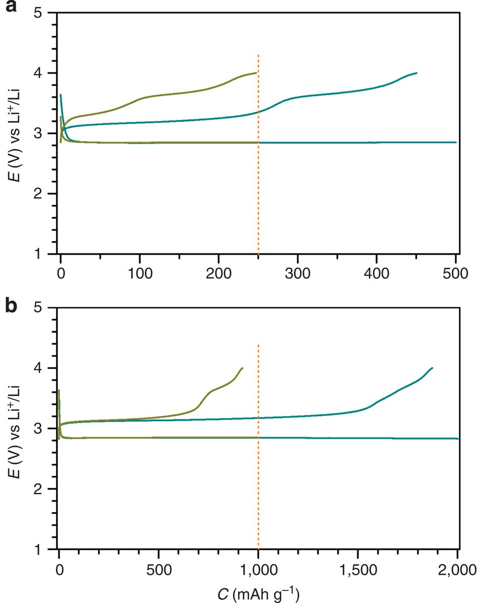 Figure 7: Discharge/charge profiles of the fifth cycles of the Li–O2 cell at 250 mA g−1.