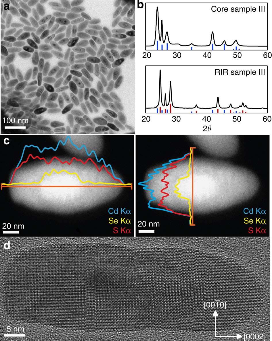 Porter master Legacy Band structure engineering via piezoelectric fields in strained anisotropic  CdSe/CdS nanocrystals | Nature Communications