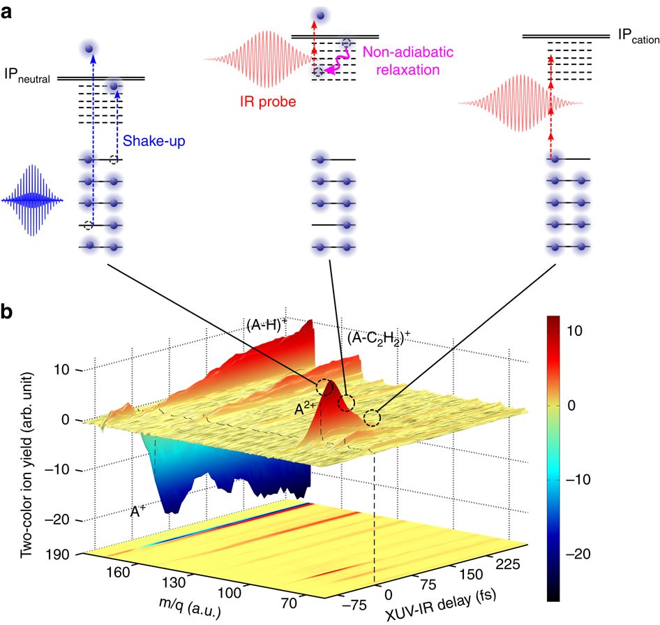 Xuv Excitation Followed By Ultrafast Non Adiabatic - 