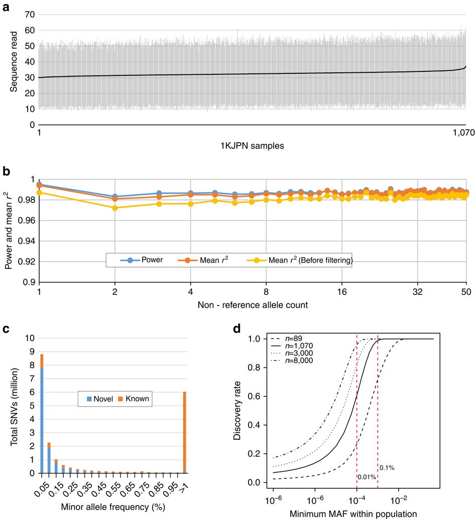 Rare Variant Discovery By Deep Whole Genome Sequencing Of 1 070 Japanese Individuals Nature Communications Rare Variant Discovery By Deep Whole Genome Sequencing Of 1 070 Japanese Individuals Nature Communications