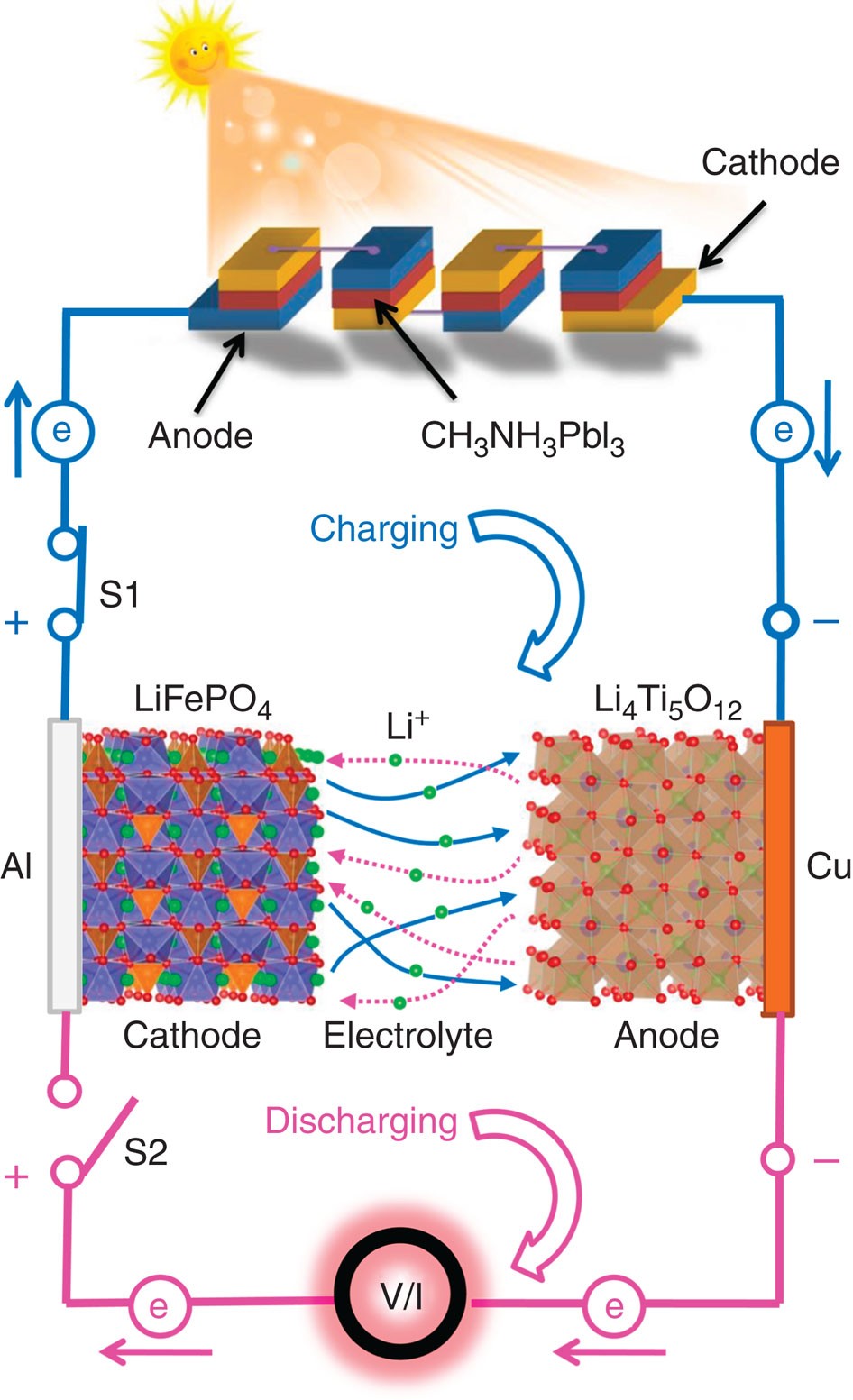 Efficiently photo-charging lithium-ion battery by perovskite solar cell |  Nature Communications