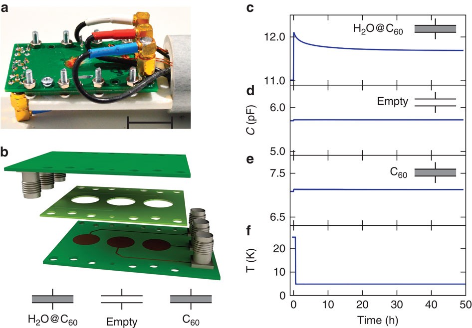 Figure 2: Detection of ortho–para conversion in H2O@C60.