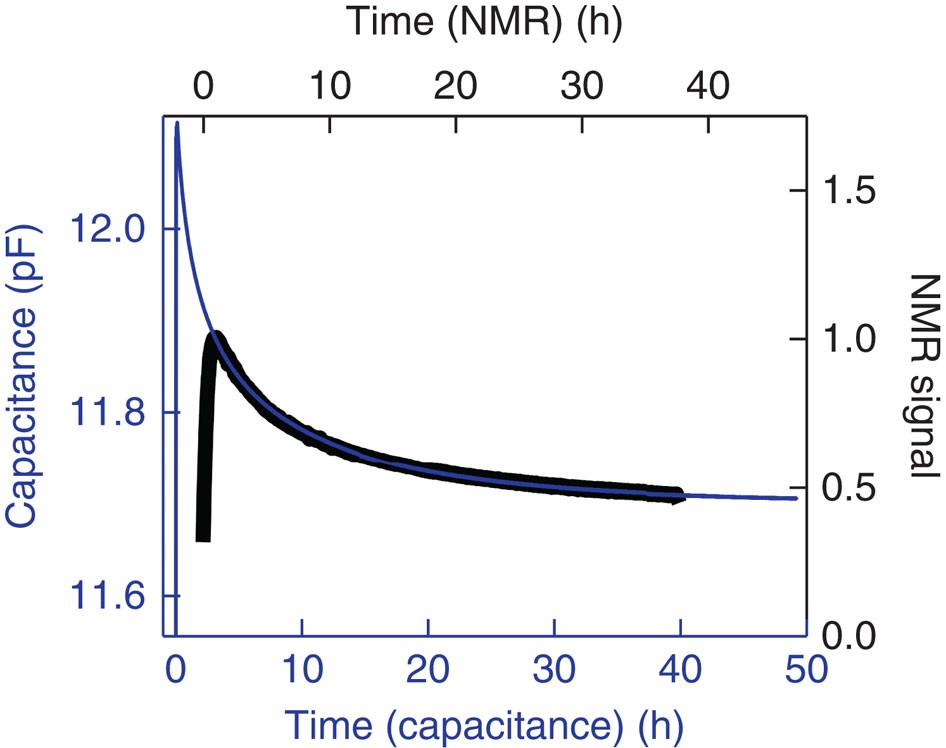 Figure 3: Comparison with NMR data.