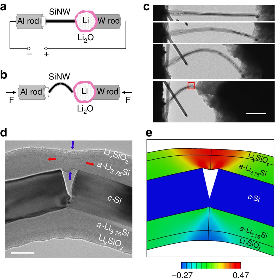Figure 1: In situ electrochemical and bending test of a Si nanowire.