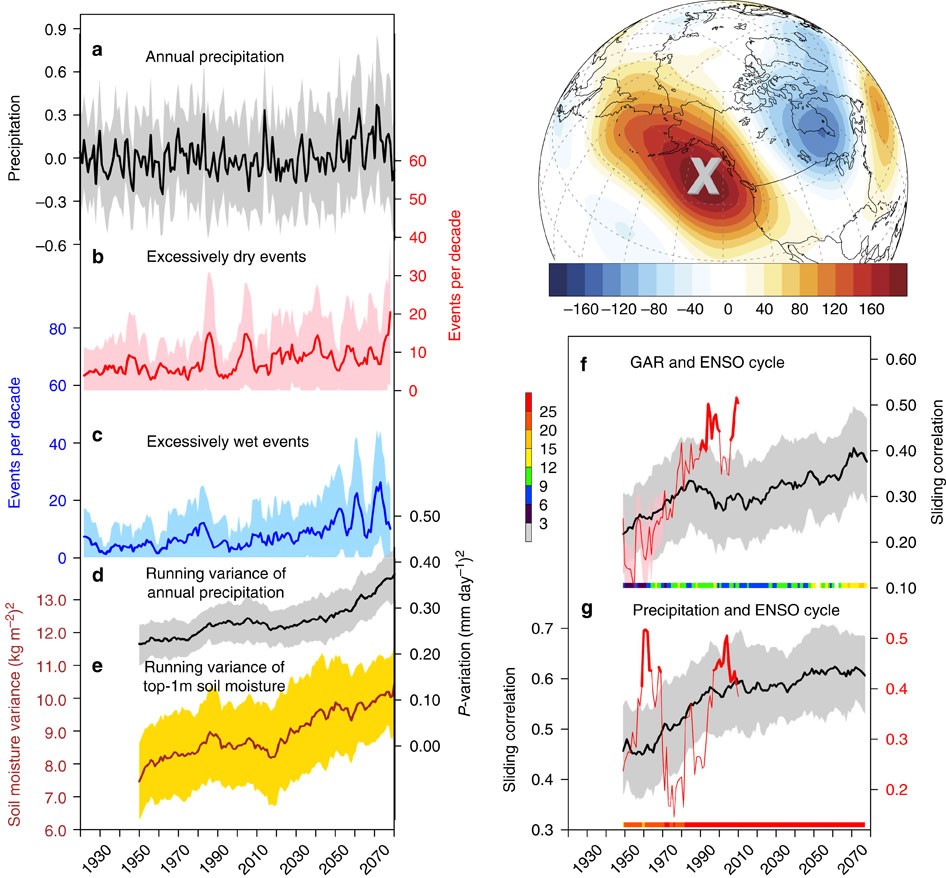 Annual watercycle