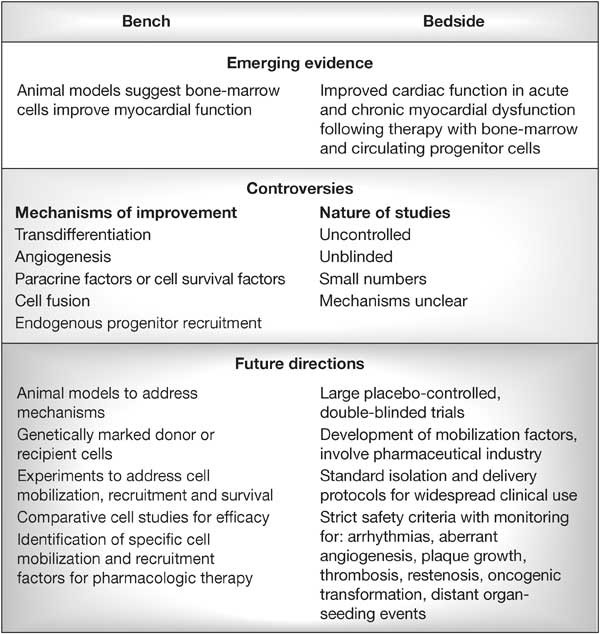 Myocardial-cell replacement: the science, the clinic and the 
